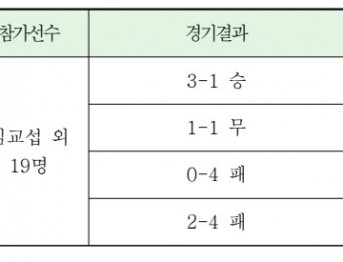축구 경기 결과