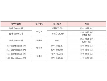알파인스키 경기 결과