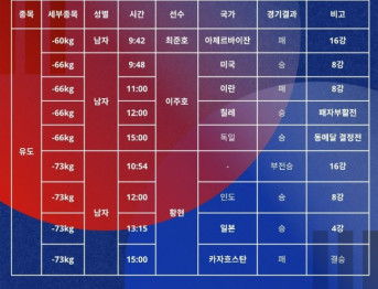 2025 도쿄 데플림픽 경기결과 2025.11.16.일요일