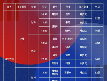 2025 도쿄 데플림픽 경기결과 2025.11.19.수요일