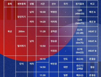 2025 도쿄 데플림픽 경기결과 2025.11.21.금요일