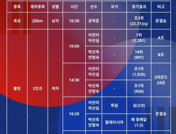 2025 도쿄 데플림픽 경기결과 2025.11.22.토요일